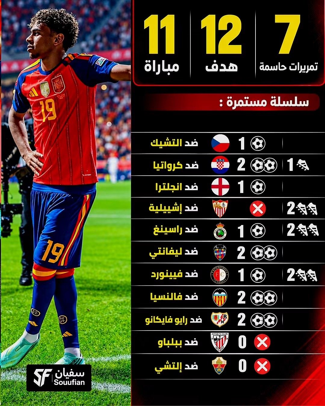 لامين يامال يواصل تحطيم الأرقام.. الفتى الذهبي يقود برشلونة وإسبانيا بأرقام مرعبة